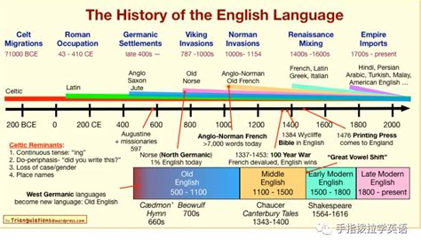 一张图看懂英语发展史