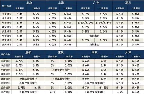 上海二套房贷利率
