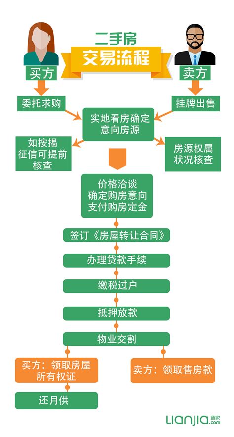 上海二手房交易按揭流程