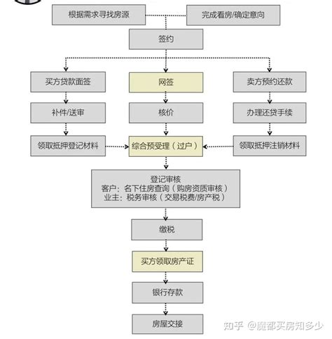 上海二手房交易流程和费用