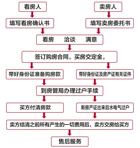 上海二手房交易详细流程