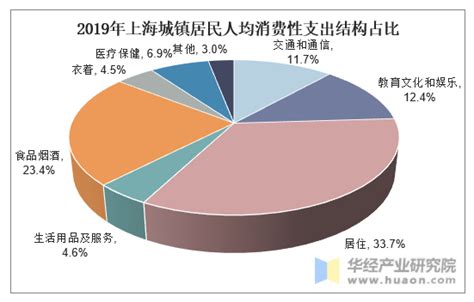 上海人均消费最低