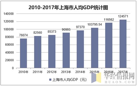 上海人均gdp和收入