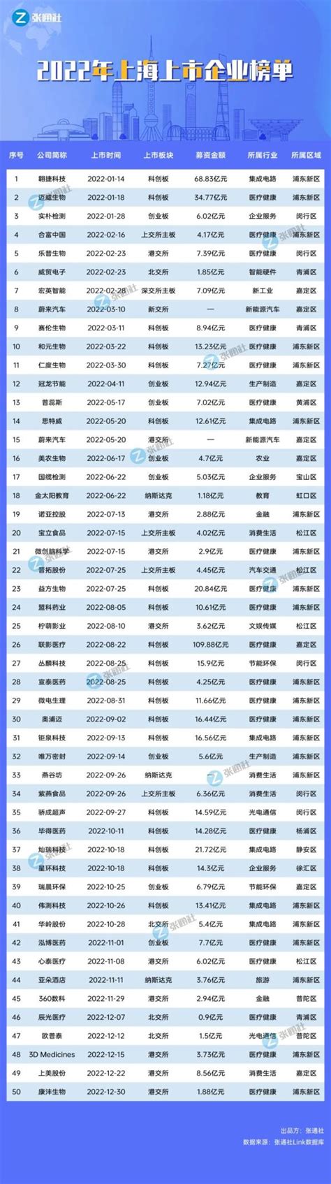 上海区榜单