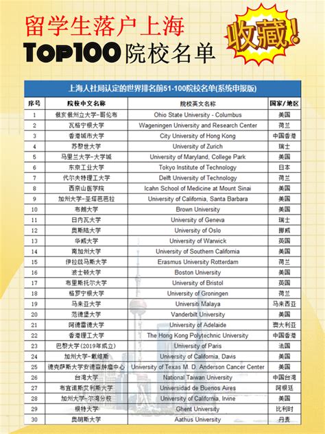 上海可直接落户的国外大学名单