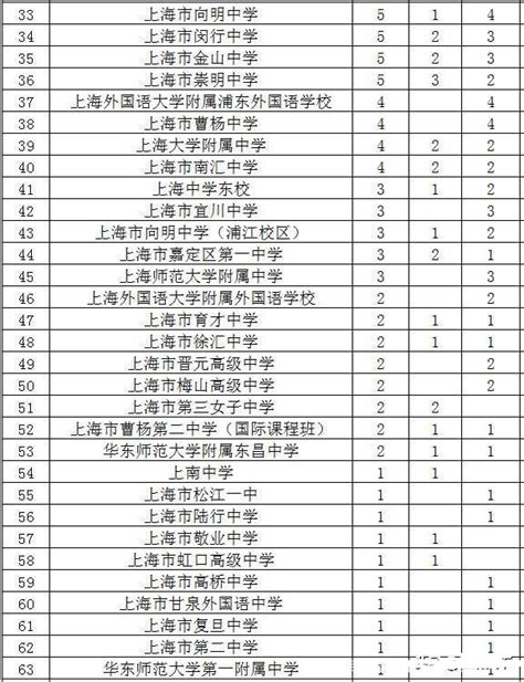 上海各区高中2022排名