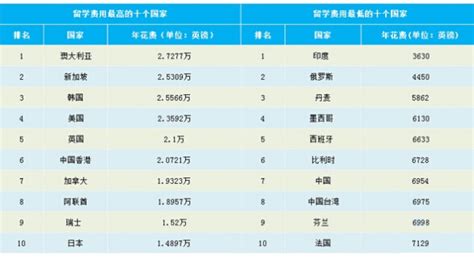 上海国外留学费用多少钱