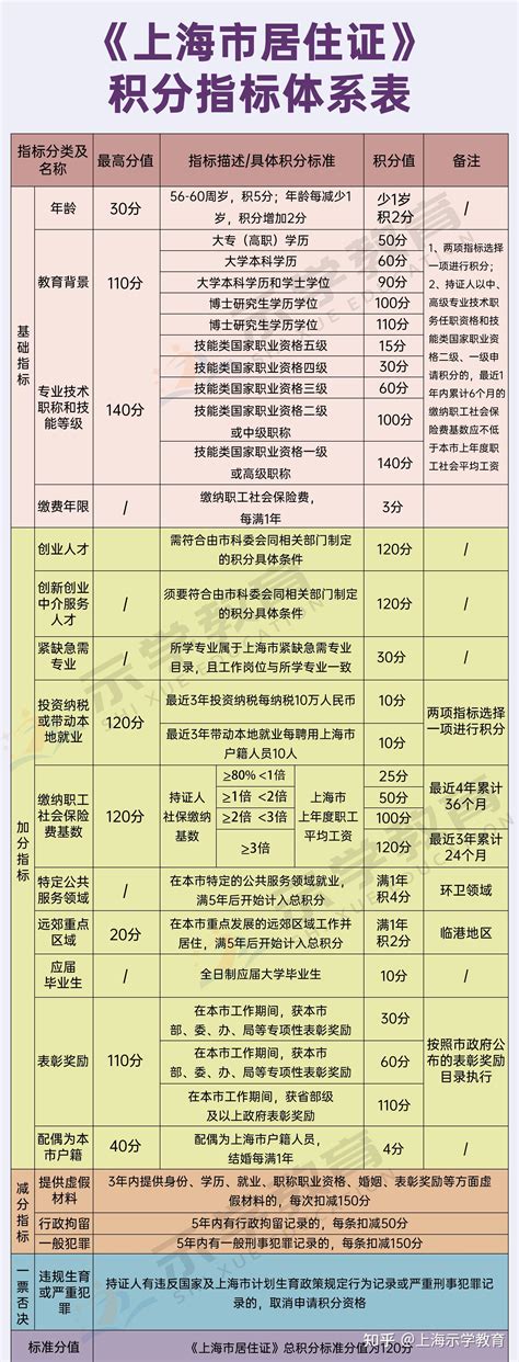 上海居住证加分项目