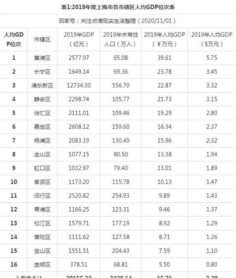 上海市人均gdp排名