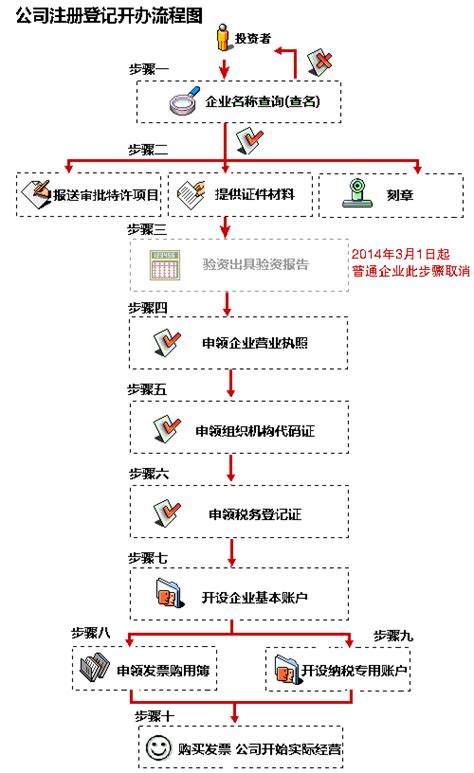 上海市公司注册的一般流程