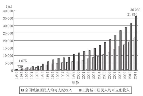 上海市居民人均收入
