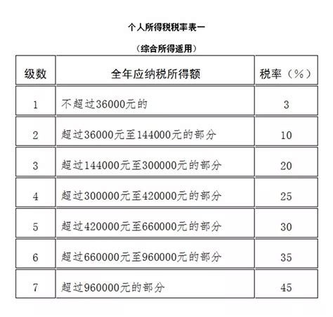 上海年收入个人所得税档位