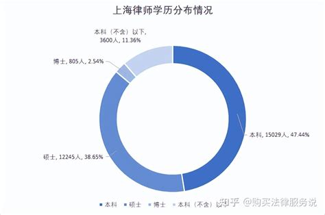 上海律师年收入五百万