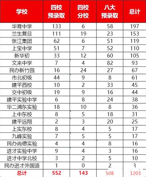 上海所有初中排名一览表