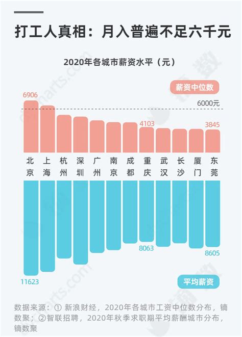上海打工族平均工资