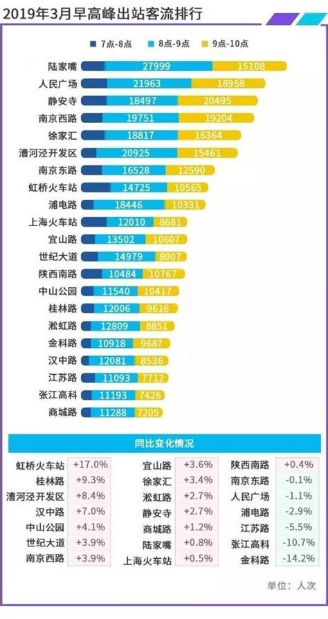 上海昨日地铁客流量排行榜