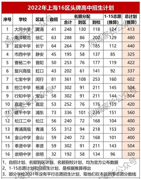 上海最好高中名单