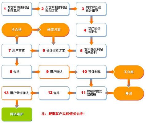 上海标准网站建设流程图