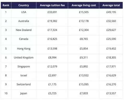 上海正规外国留学费用多少