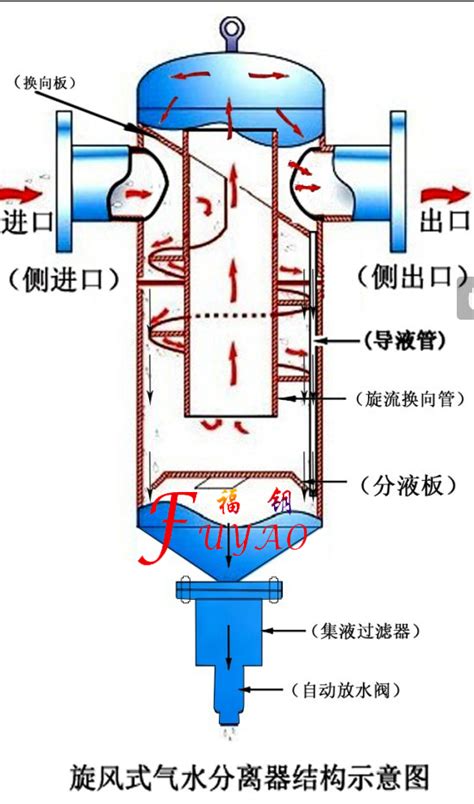 上海气液分离器技术规格