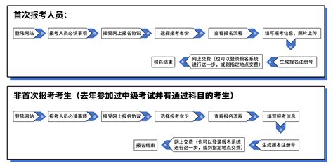 上海海外学历提升报考流程