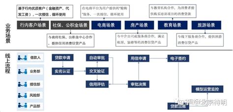 上海申请信用贷款流程