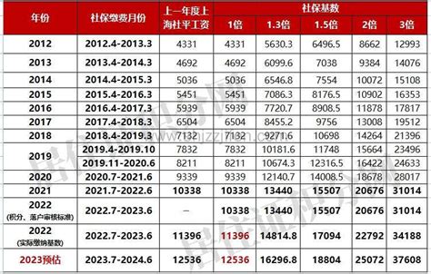 上海留学生落户第7个月收入