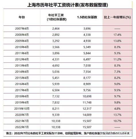 上海社保最低基数2022