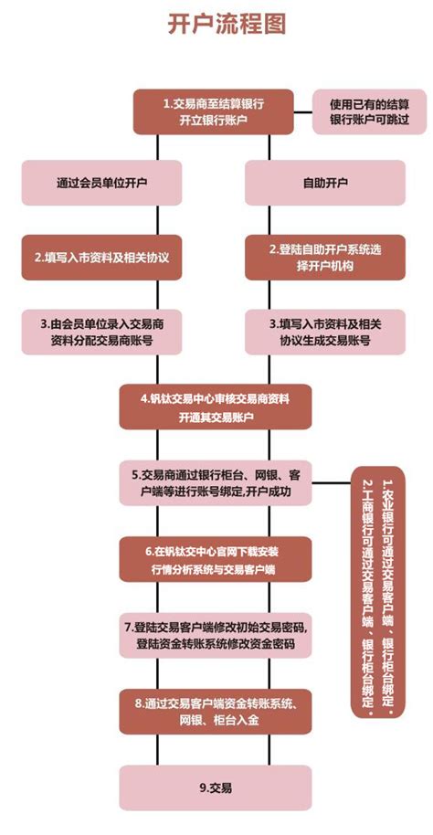 上海科技公司注册开户流程