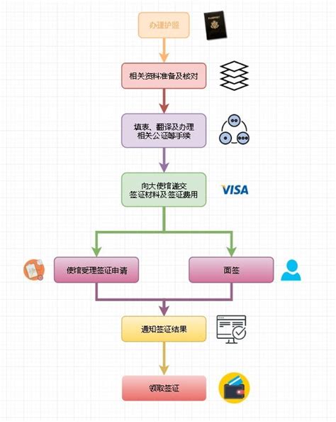 上海签证流程图
