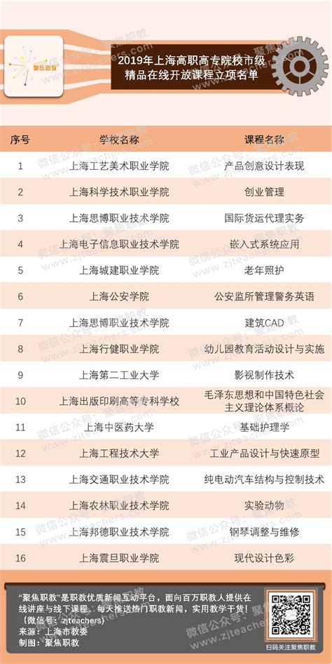 上海精品课程建设公示名单