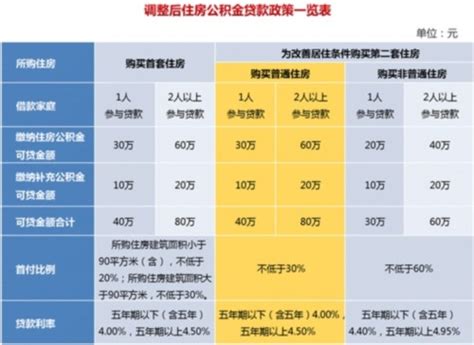 上海经济适用房首付比例