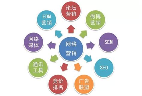 上海网络移动营销常用知识