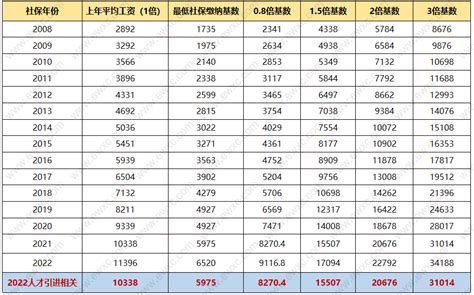 上海落户新政平均工资
