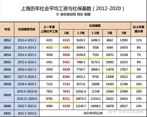 上海薪资统计表