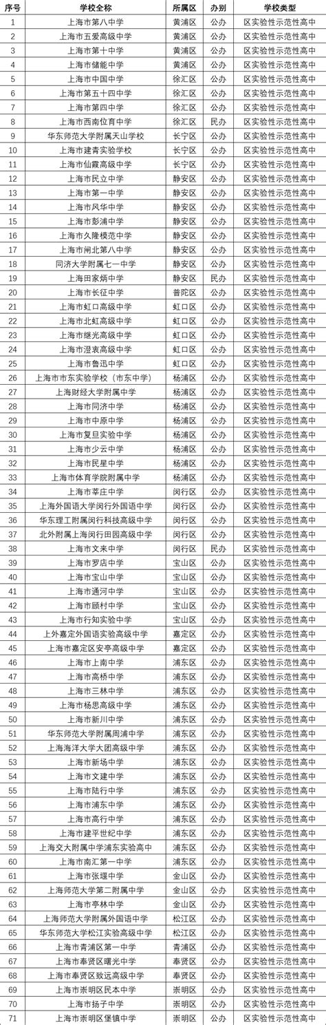 上海高中排名