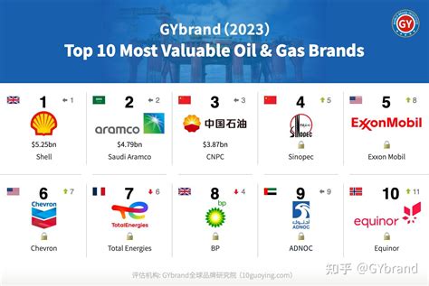 世界十大油气公司排名