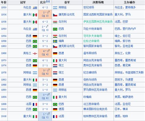 世界杯历届冠军一览表