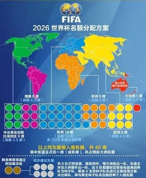 世界杯各大洲的名额分配
