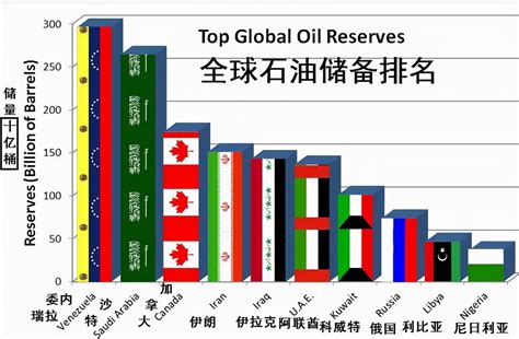 世界石油产量排名前十名