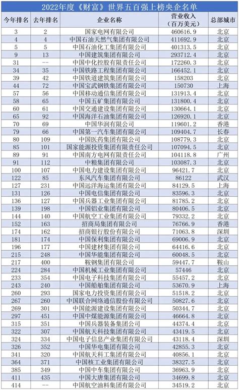 世界500强中国企业排名表