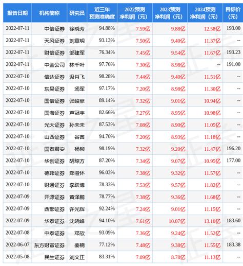 东兴证券信用评级排名