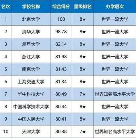 东北大学在中国排名第几