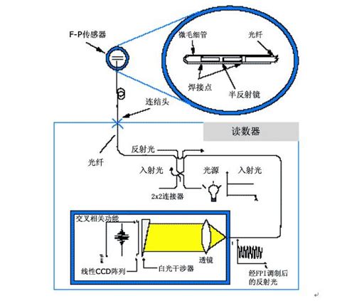 东莞光纤位移传感器工作原理