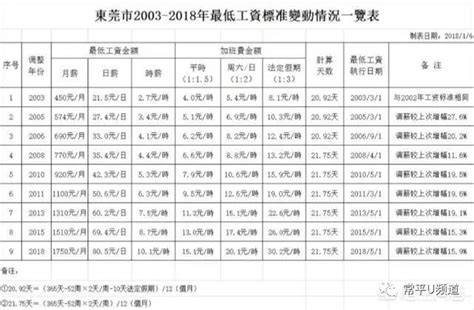 东莞工资标准2018底薪