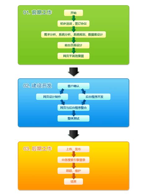 东莞网站建设流程图