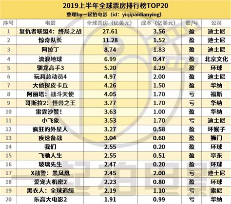中国五一票房排行榜前十名