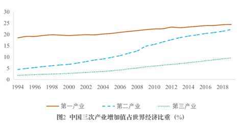 中国产业结构升级不容乐观的表现