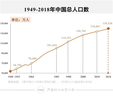 中国人口变化曲线图