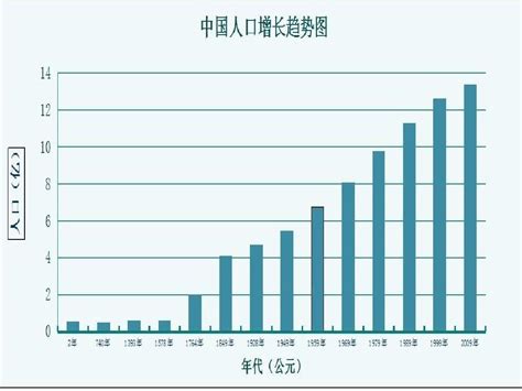 中国人口增长到500万